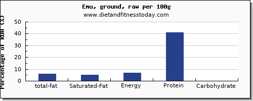 total fat and nutrition facts in fat in emu per 100g